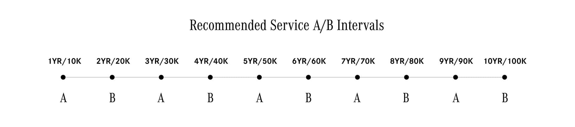 Recommended Service A and Service B Intervals