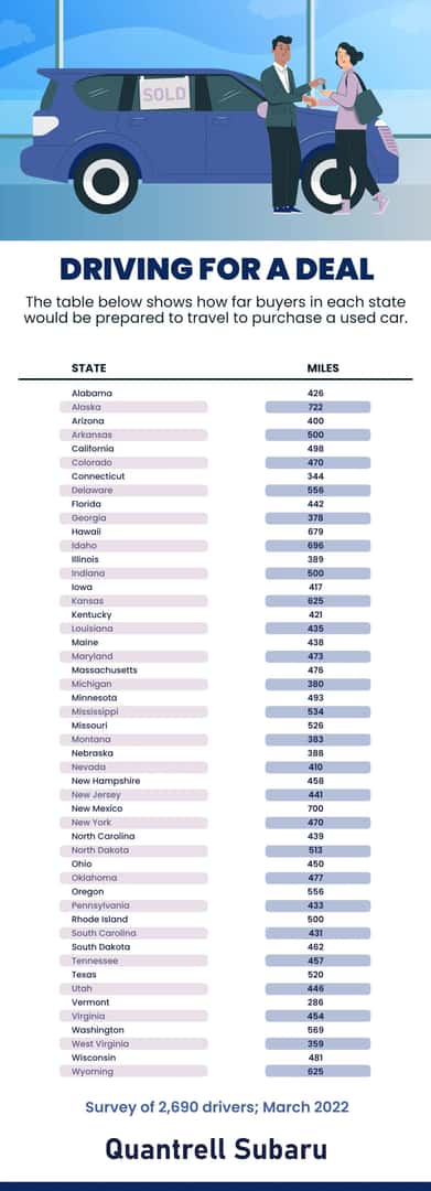 How Far Are Drivers Willing To Drive For A Deal