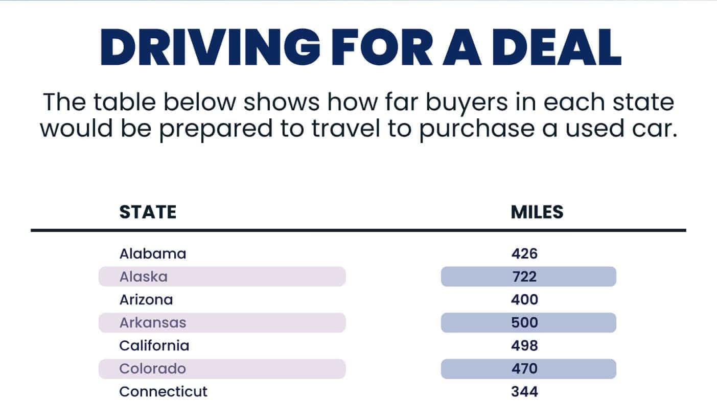 Drivers Willing To Drive Far To Purchase Car Survey